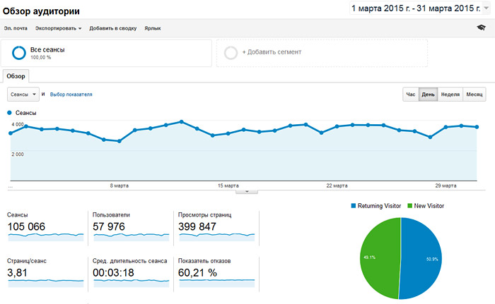 Посещаемость фотопортала ZНЯТА по данным Google Analytics